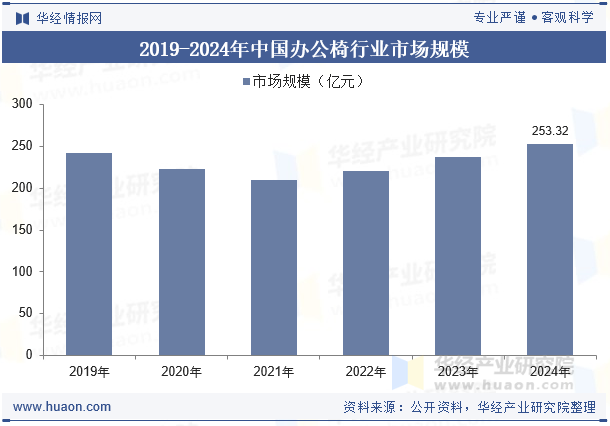 2019-2024年中国办公椅行业市场规模