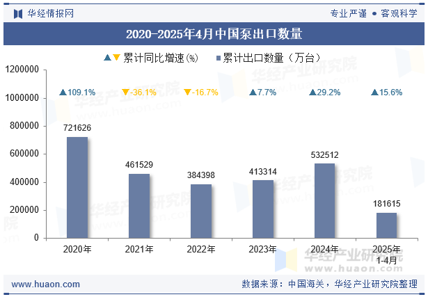 2020-2025年4月中国泵出口数量