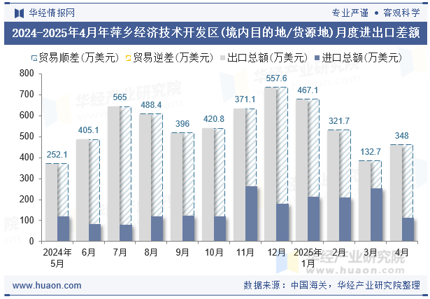 2024-2025年4月年萍乡经济技术开发区(境内目的地/货源地)月度进出口差额