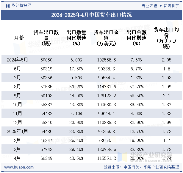 2024-2025年4月中国货车出口情况