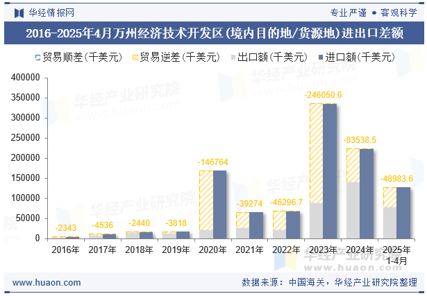 2016-2025年4月万州经济技术开发区(境内目的地/货源地)进出口差额