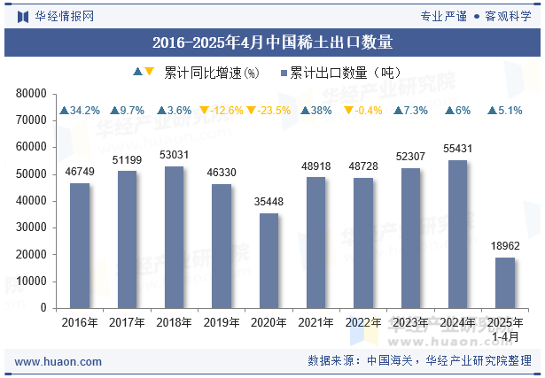 2016-2025年4月中国稀土出口数量