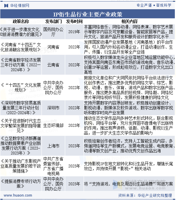 IP衍生品行业主要产业政策