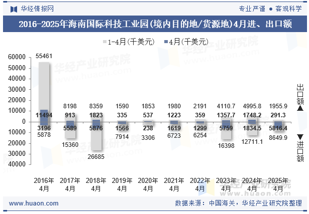 2016-2025年海南国际科技工业园(境内目的地/货源地)4月进、出口额