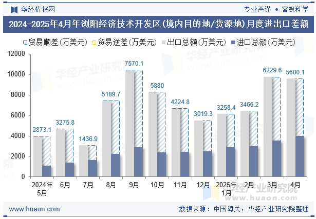 2024-2025年4月年浏阳经济技术开发区(境内目的地/货源地)月度进出口差额