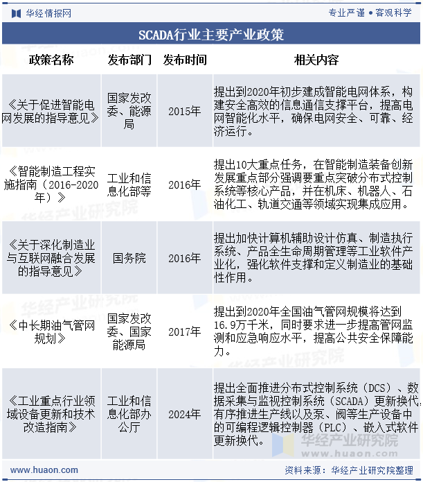SCADA行业主要产业政策