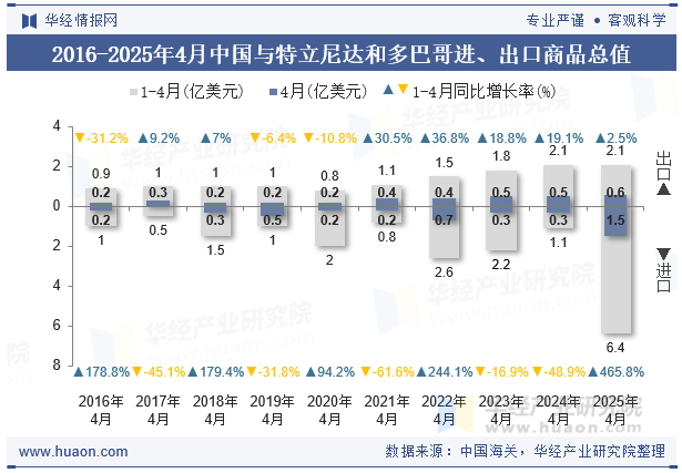 2016-2025年4月中国与特立尼达和多巴哥进、出口商品总值