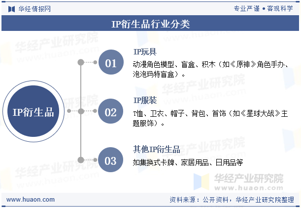 IP衍生品行业分类