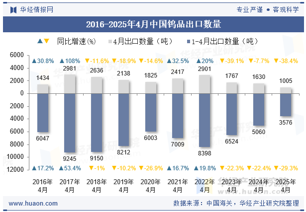 2016-2025年4月中国钨品出口数量