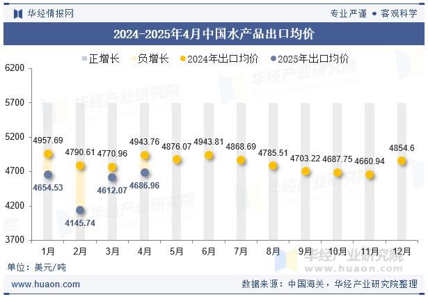 2024-2025年4月中国水产品出口均价