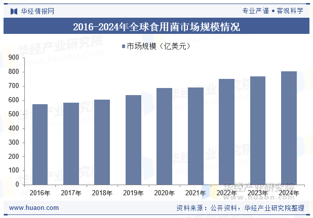 2016-2024年全球食用菌市场规模情况