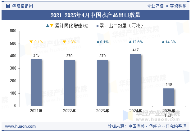 2021-2025年4月中国水产品出口数量