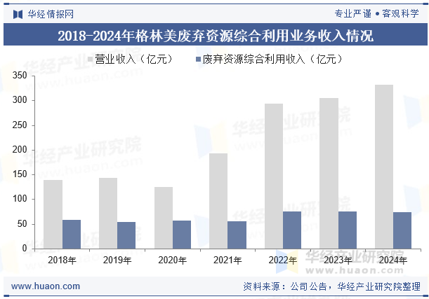 2018-2024年格林美废弃资源综合利用业务收入情况
