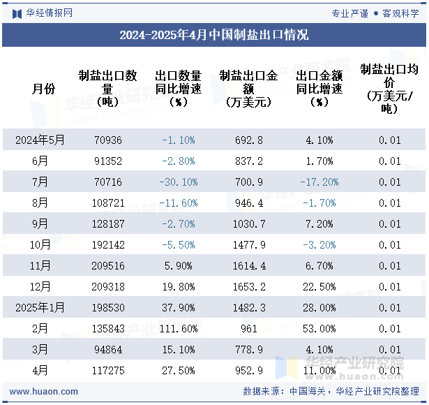 2024-2025年4月中国制盐出口情况