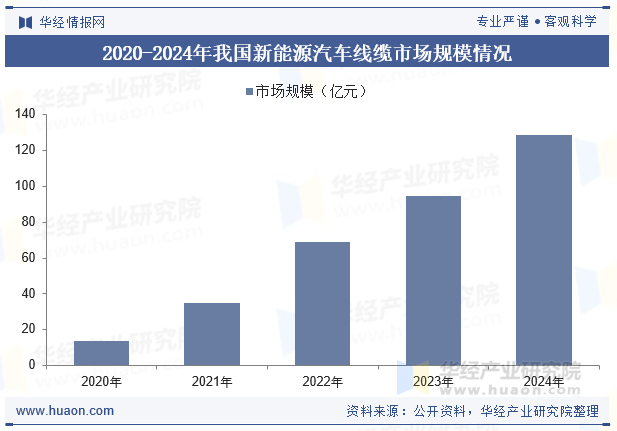 2020-2024年我国新能源汽车线缆市场规模情况