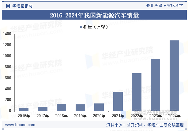 2016-2024年我国新能源汽车销量