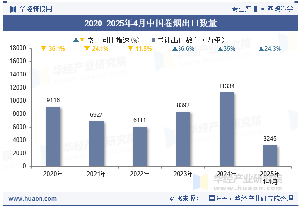 2020-2025年4月中国卷烟出口数量