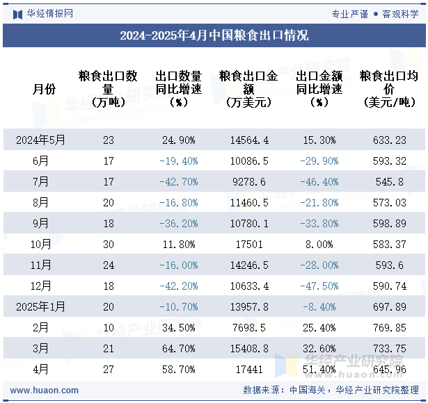 2024-2025年4月中国粮食出口情况