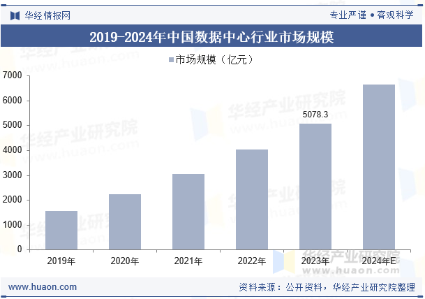 2019-2024年中国数据中心行业市场规模