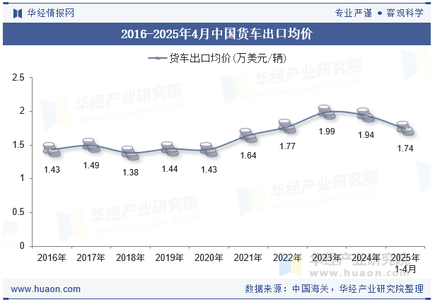 2016-2025年4月中国货车出口均价