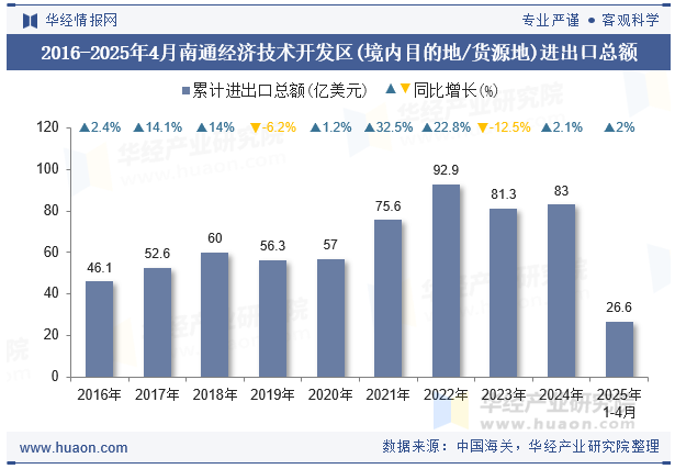 2016-2025年4月南通经济技术开发区(境内目的地/货源地)进出口总额