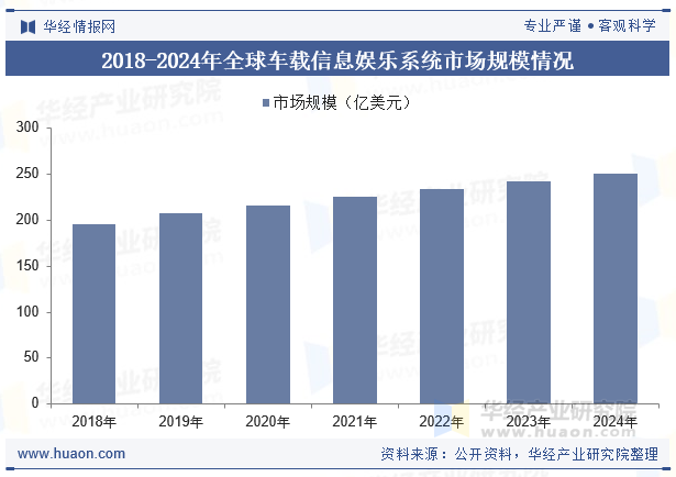 2018-2024年全球车载信息娱乐系统市场规模情况