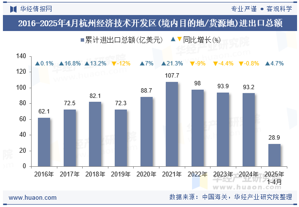 2016-2025年4月杭州经济技术开发区(境内目的地/货源地)进出口总额