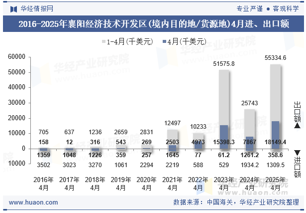 2016-2025年襄阳经济技术开发区(境内目的地/货源地)4月进、出口额