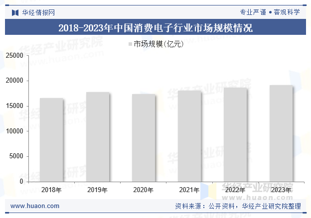 2018-2023年中国消费电子行业市场规模情况