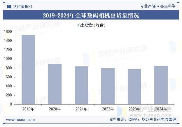 2019-2024年全球数码相机出货量情况