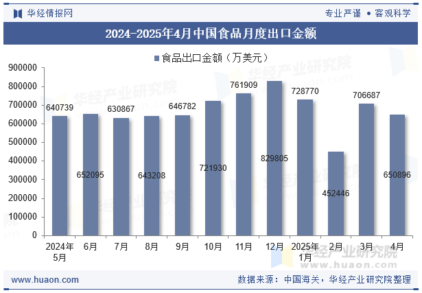 2024-2025年4月中国食品月度出口金额