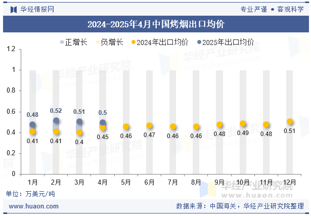 2024-2025年4月中国烤烟出口均价