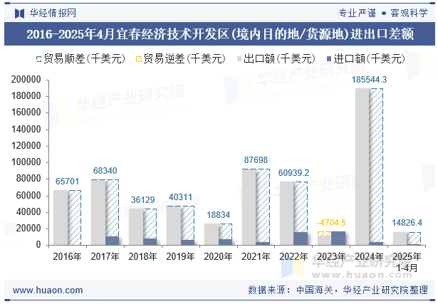 2016-2025年4月宜春经济技术开发区(境内目的地/货源地)进出口差额