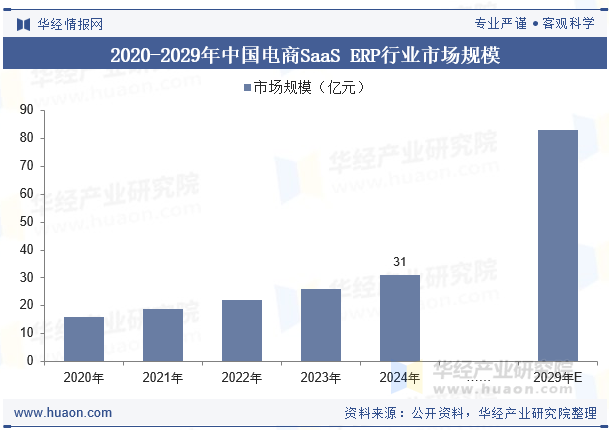 2020-2029年中国电商SaaS ERP行业市场规模