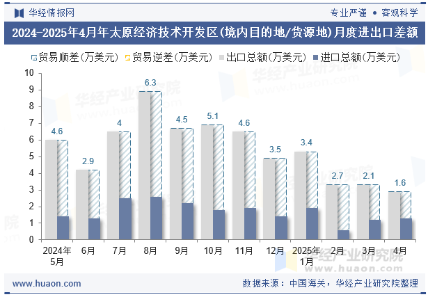 2024-2025年4月年太原经济技术开发区(境内目的地/货源地)月度进出口差额