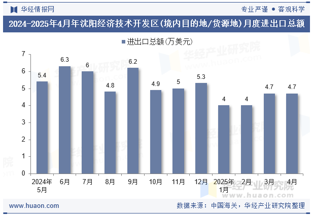 2024-2025年4月年沈阳经济技术开发区(境内目的地/货源地)月度进出口总额