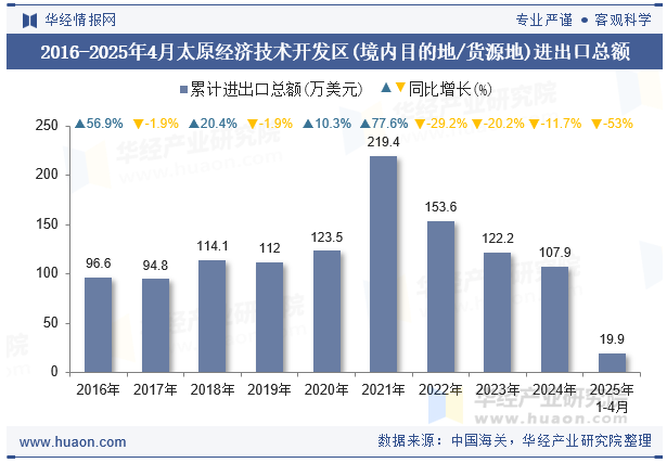 2016-2025年4月太原经济技术开发区(境内目的地/货源地)进出口总额