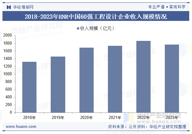 2018-2023年ENR中国60强工程设计企业收入规模情况