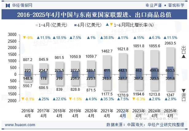 2016-2025年4月中国与东南亚国家联盟进、出口商品总值