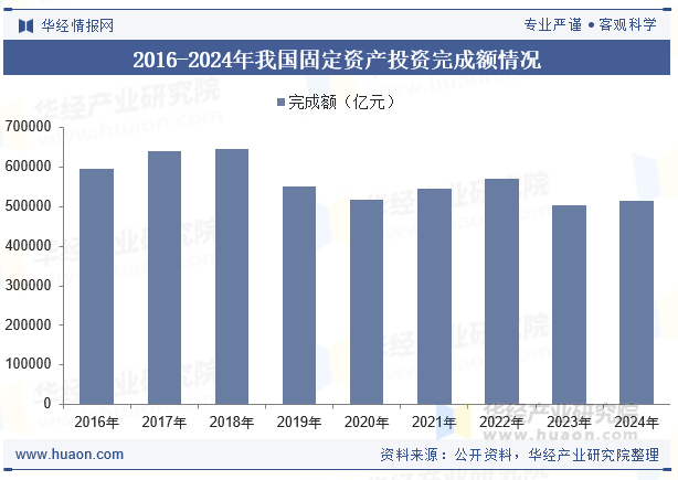 2016-2024年我国固定资产投资完成额情况