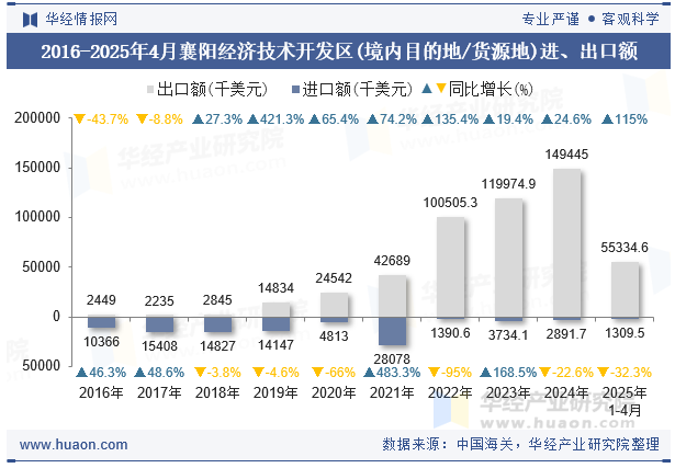 2016-2025年4月襄阳经济技术开发区(境内目的地/货源地)进、出口额