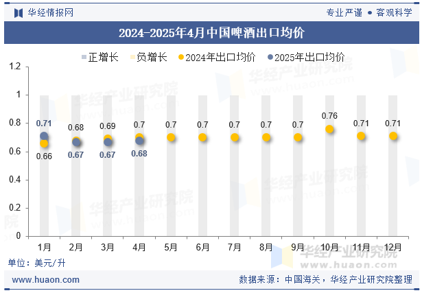 2024-2025年4月中国啤酒出口均价