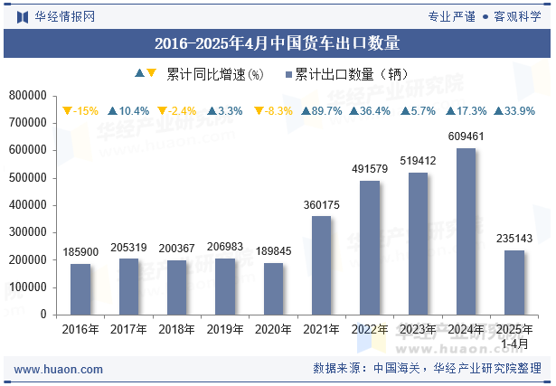 2016-2025年4月中国货车出口数量