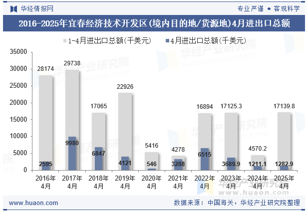 2016-2025年宜春经济技术开发区(境内目的地/货源地)4月进出口总额