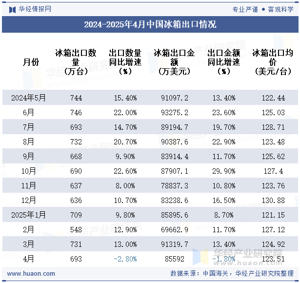2024-2025年4月中国冰箱出口情况