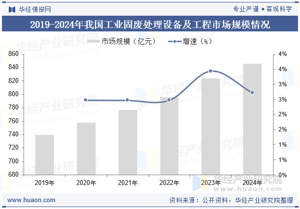 2019-2024年我国工业固废处理设备及工程市场规模情况