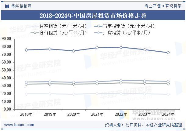 2018-2024年中国房屋租赁市场价格走势