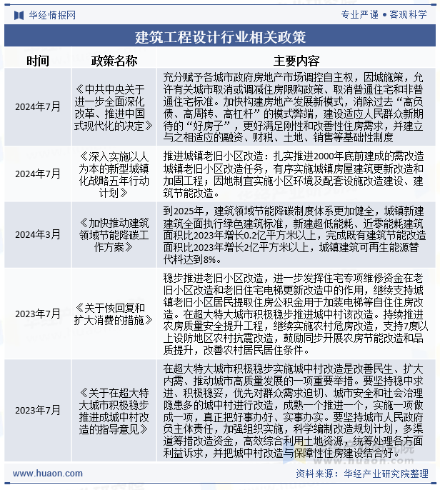 建筑工程设计行业相关政策