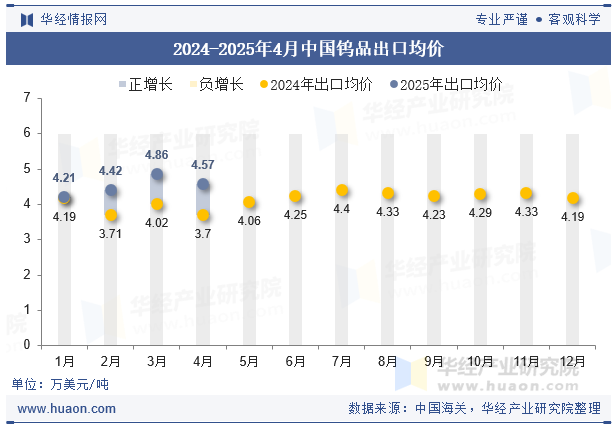 2024-2025年4月中国钨品出口均价