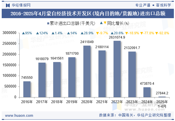 2016-2025年4月蒙自经济技术开发区(境内目的地/货源地)进出口总额